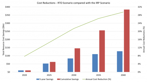 Southeast RTO cost reductions RTO scenario compared with an IRP scenario 2020-2040