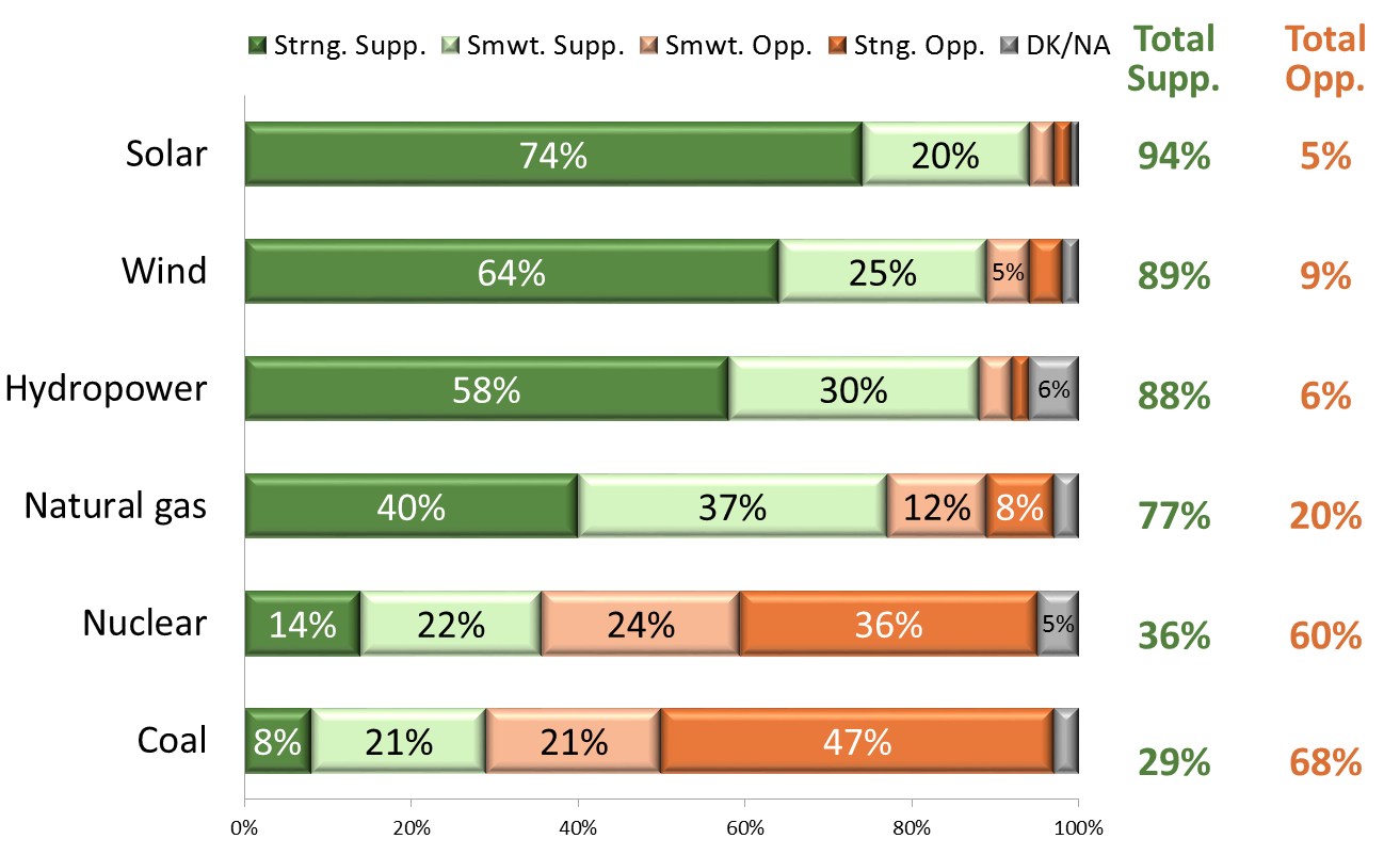 Support for increased use of Energy Sources