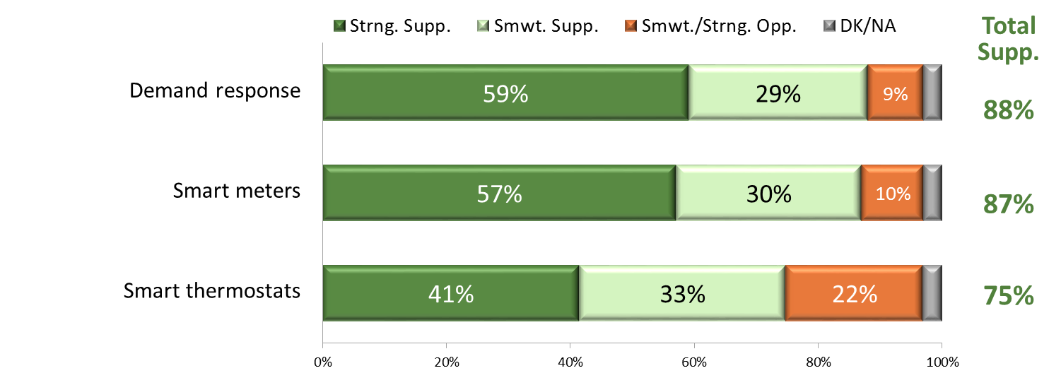 Support for Tech in Clean Energy Transition