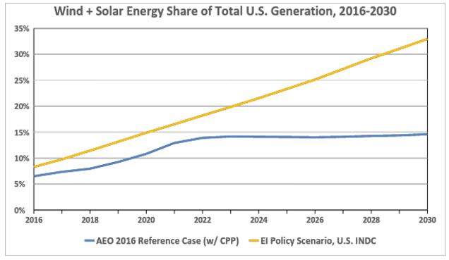 wind-solar-generation