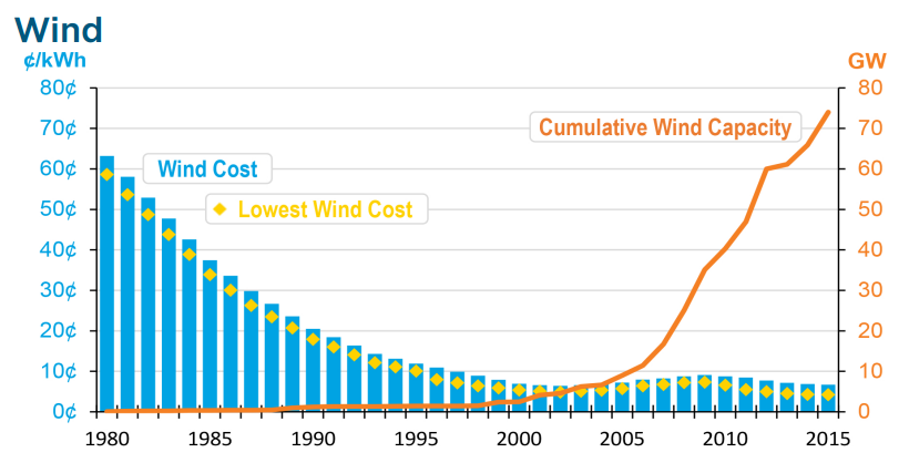 wind_costcapacity