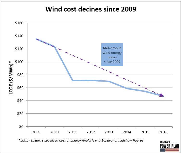 wind cost declines